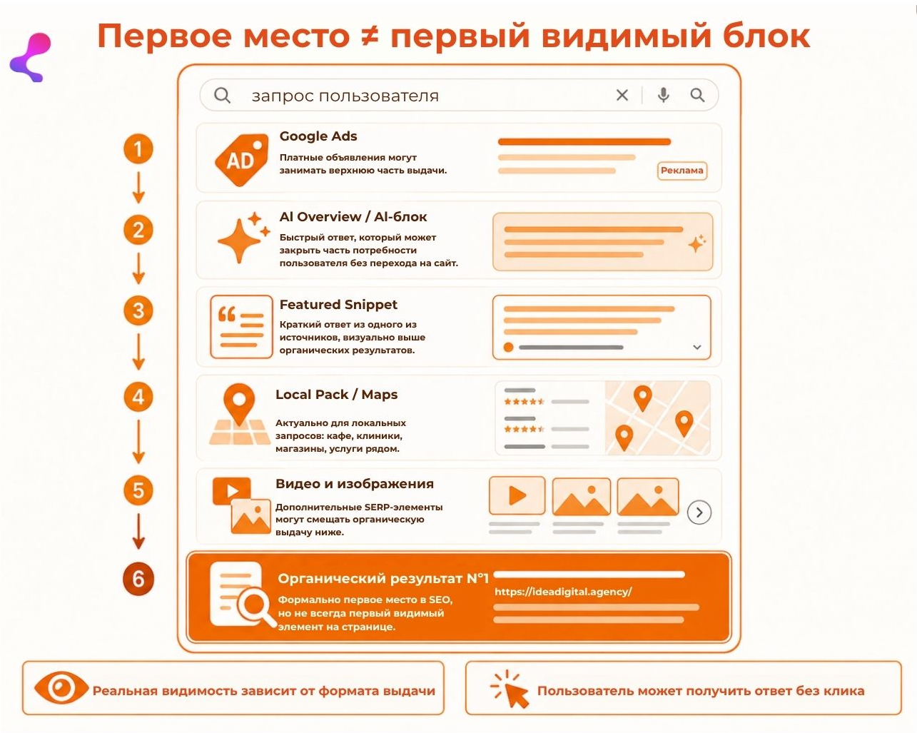 Что считается первым местом в Google сегодня