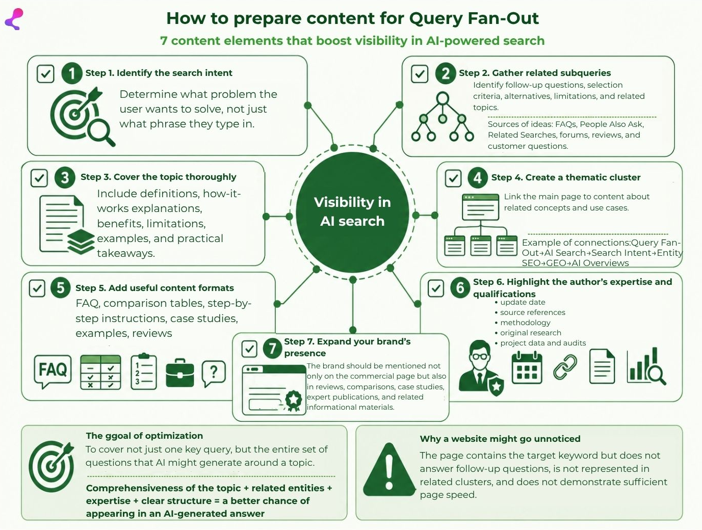 How to optimize content for Query Fan-Out