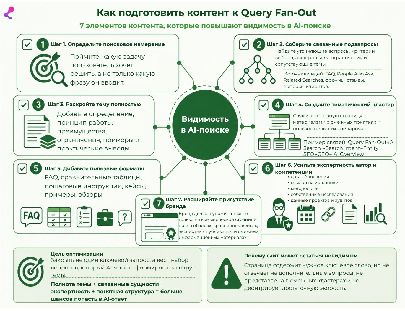 как подготовить контент к Query Fan-Out