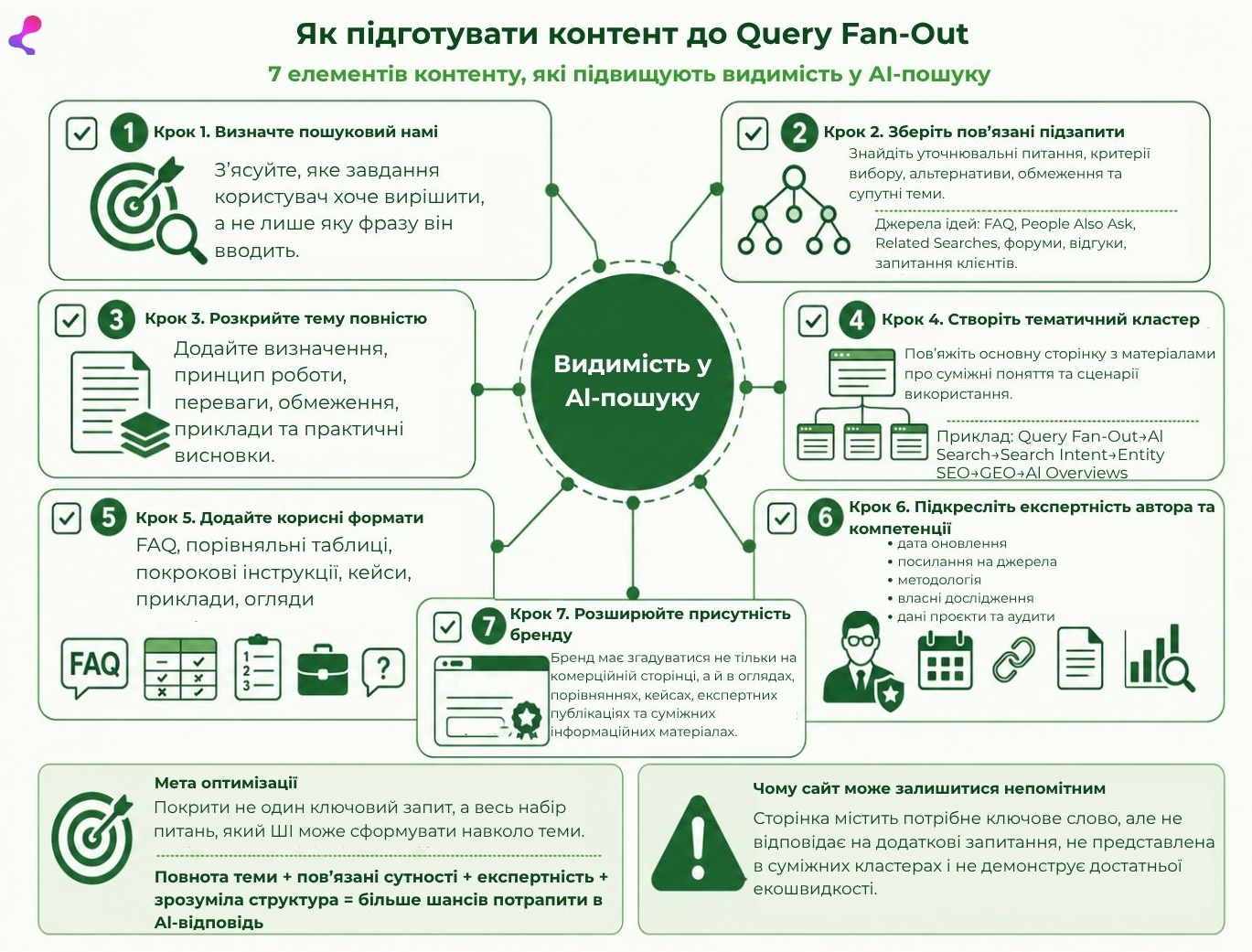 як оптимізувати контент до Query Fan-Out