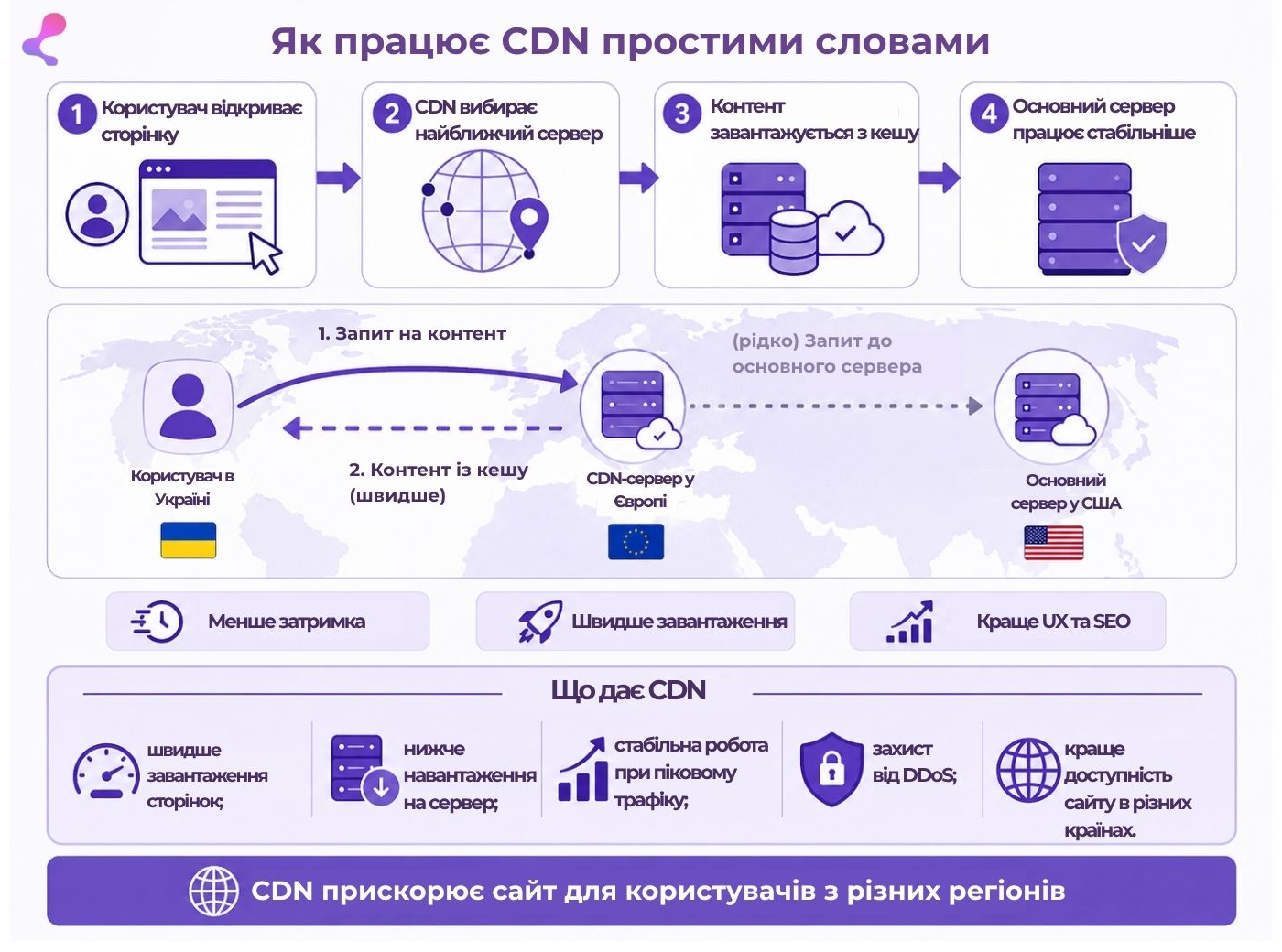 Як працює CDN простими словами