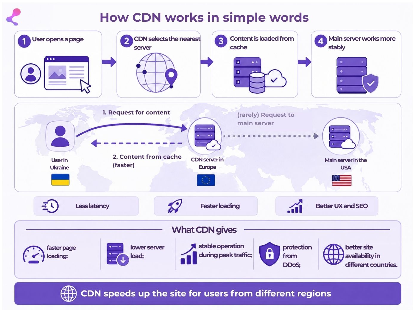 How a CDN works in simple terms