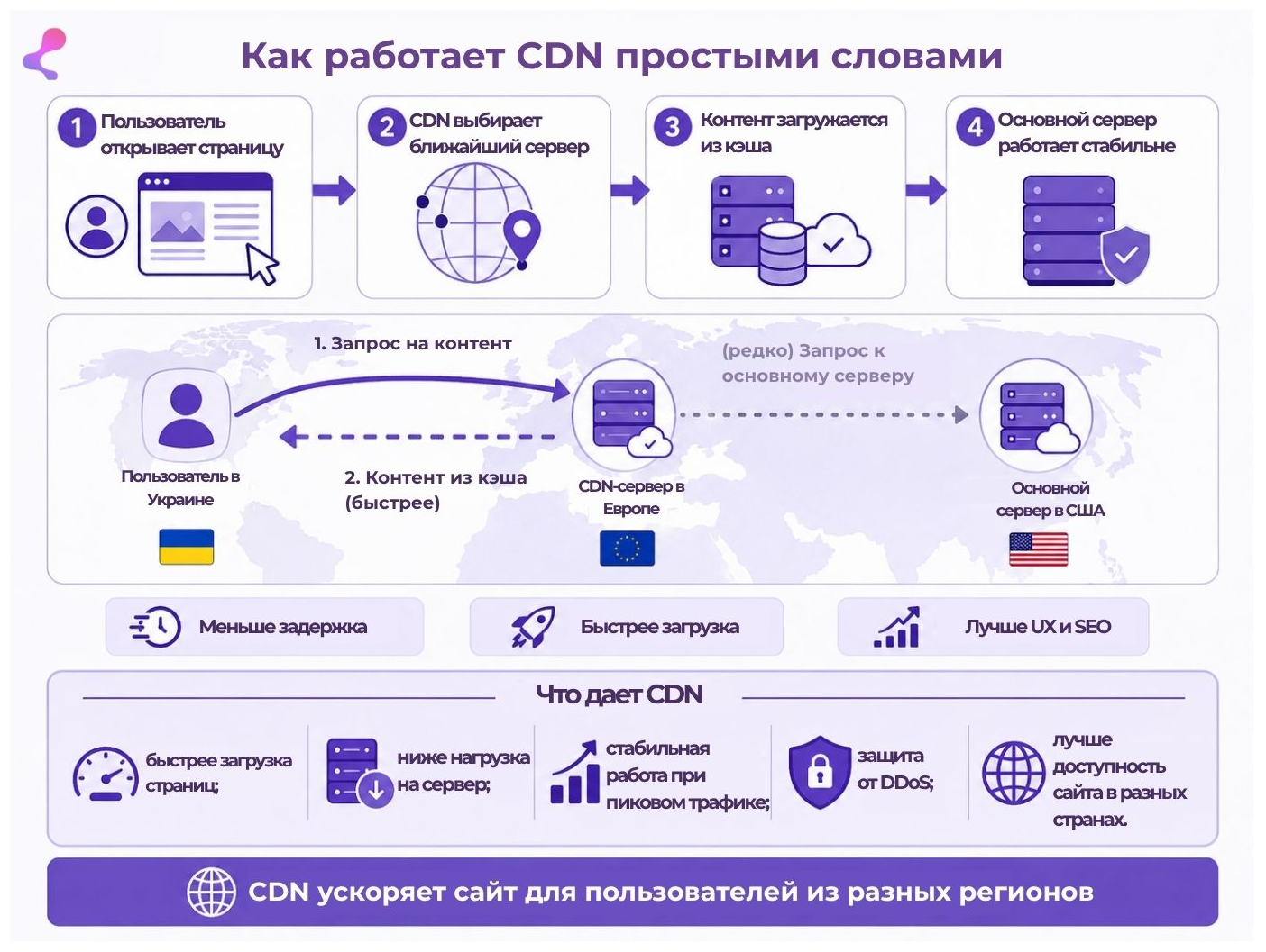 Как работает CDN простыми словами