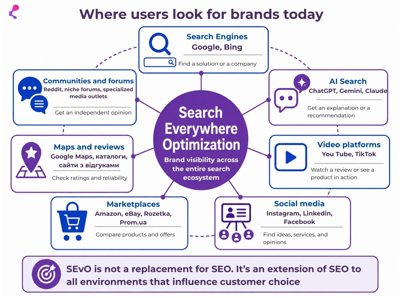 Where users search for brands, products, and services