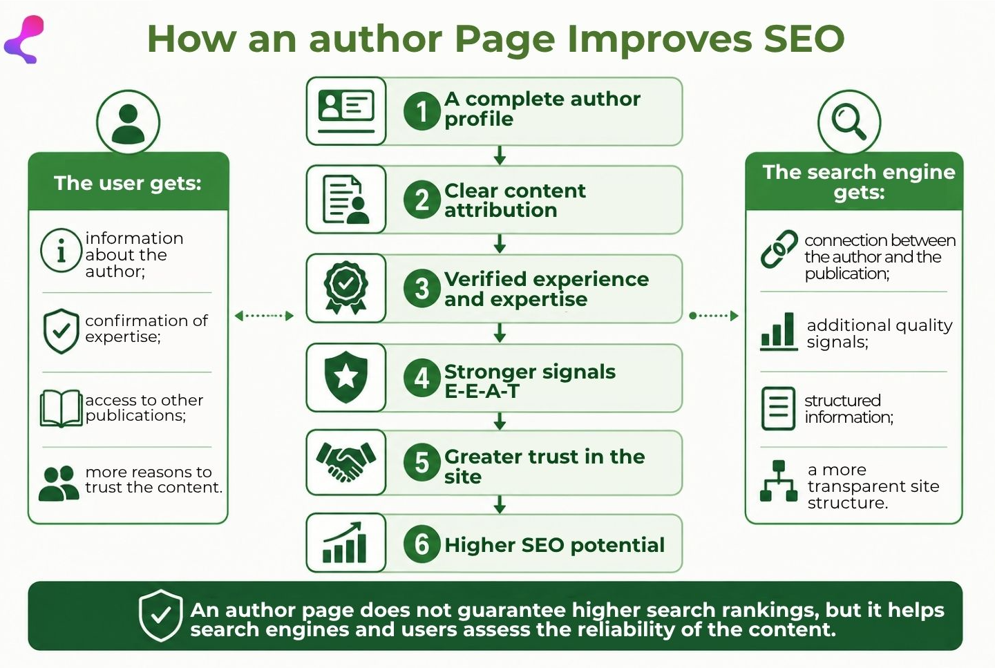 how an autor page improves seo