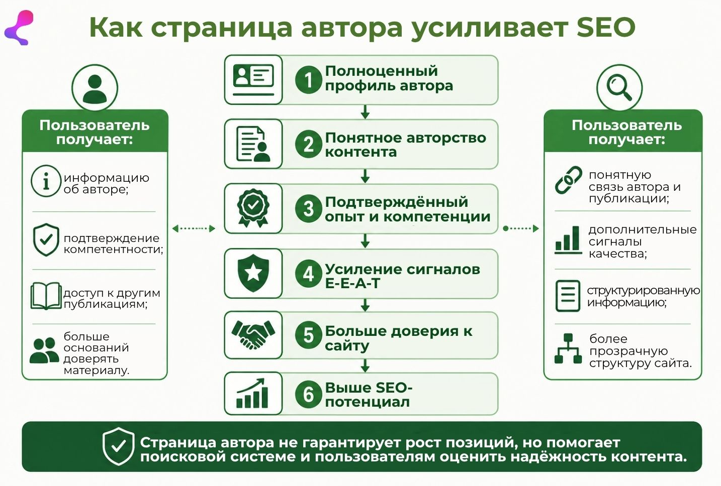 как страница автора усиливает SEO