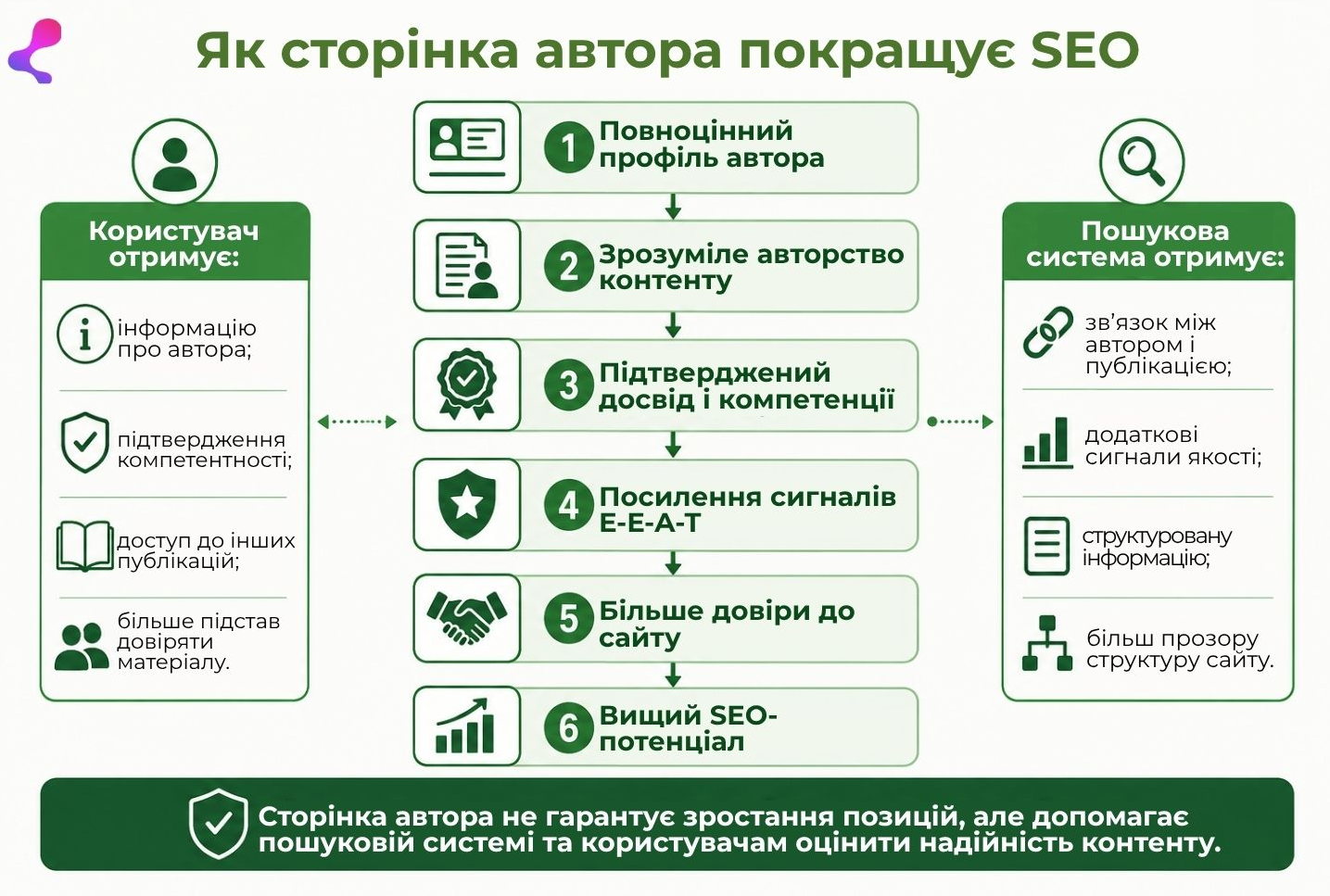 як сторінка автора покращує SEO