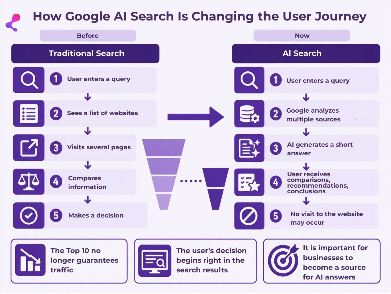 How AI changes Search marketing logic and user behavior