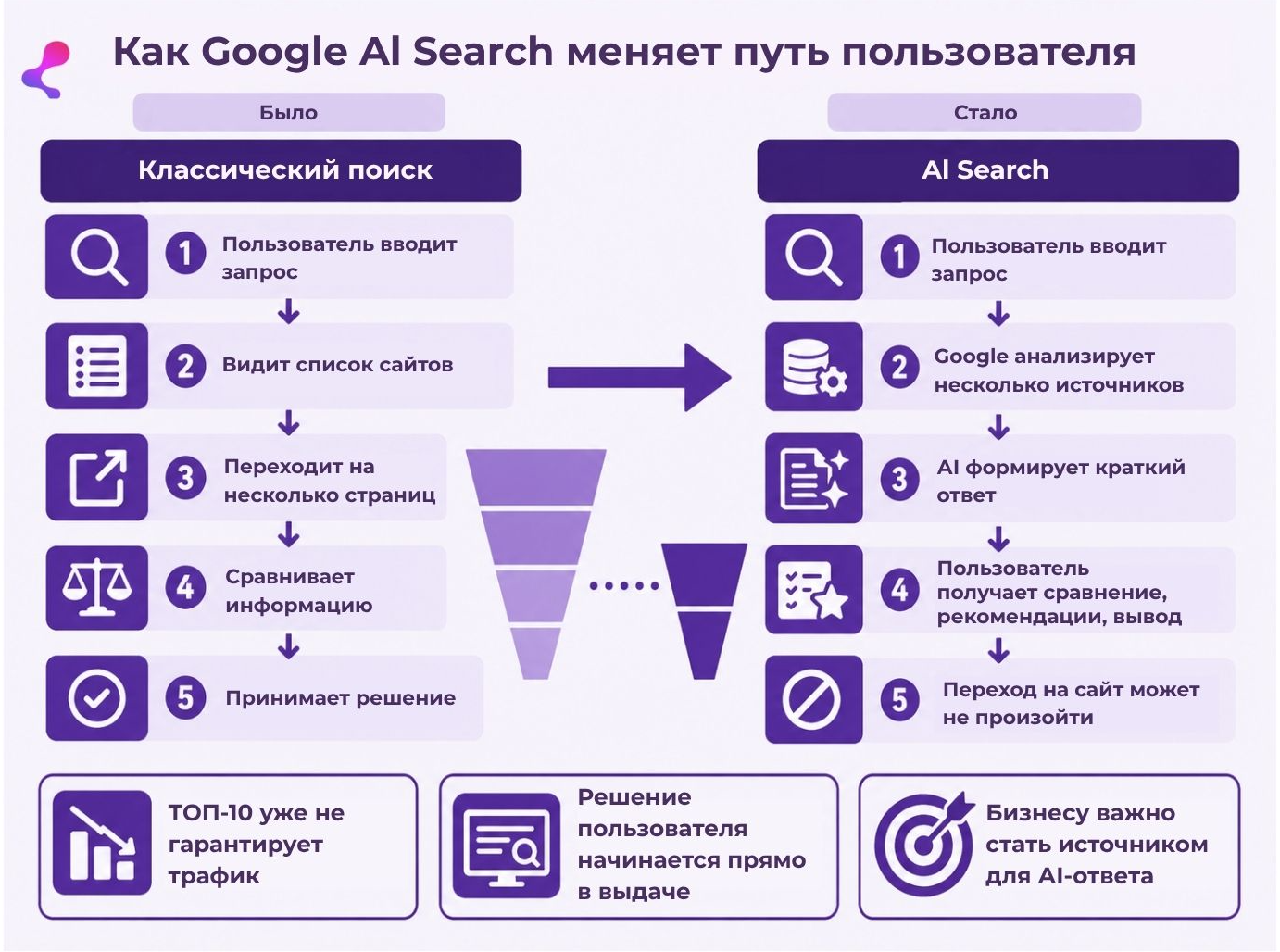 Как AI меняет логику поискового продвижения и поведение пользователя
