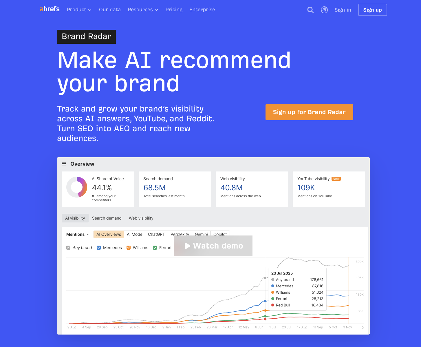 Ahrefs Brand Radar