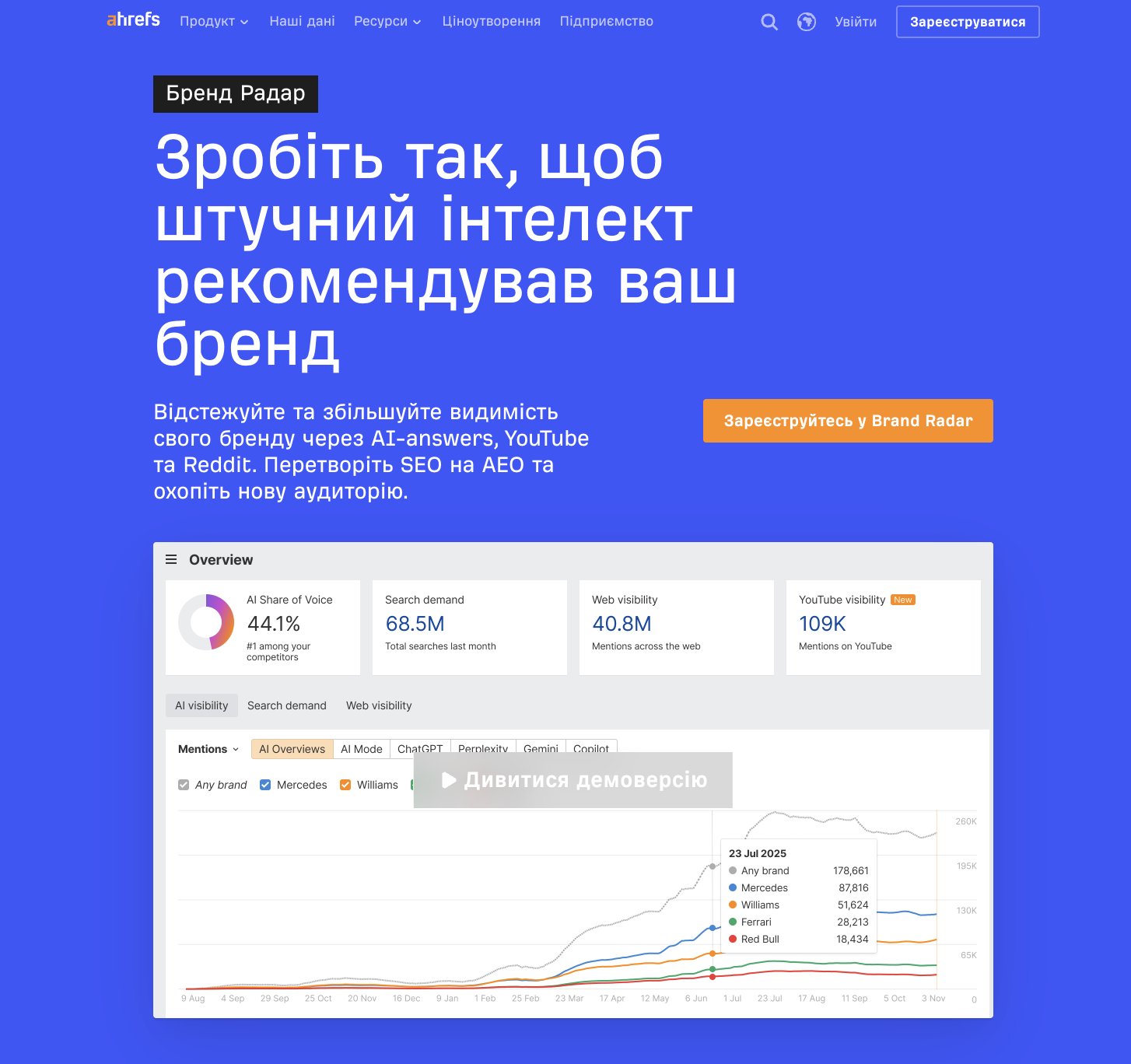 Ahrefs Brand Radar