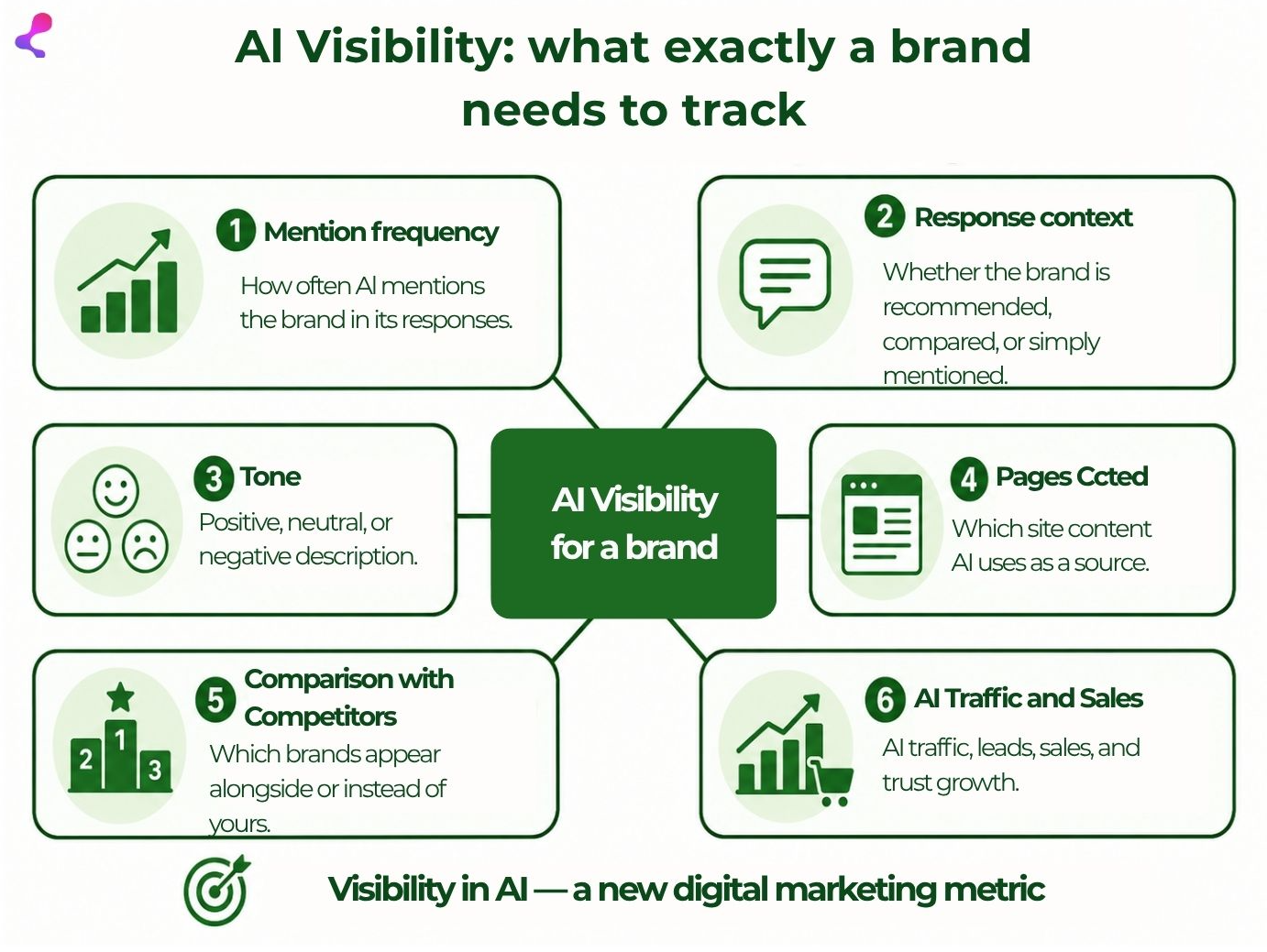 Al Visibility: what exactly a brand needs to
