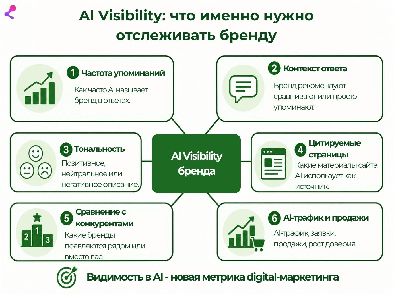 AI Visibility: что именно нужно отслеживать бренду