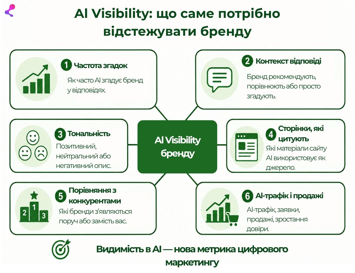 Al Visibility: що саме потрібно відстежувати бренду