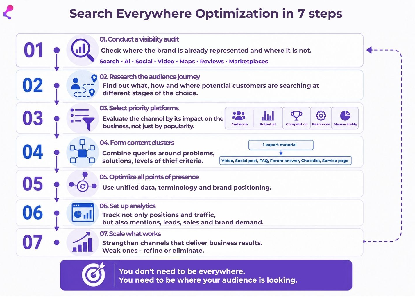 A step-by-step plan for implementing Search Everywhere Optimization