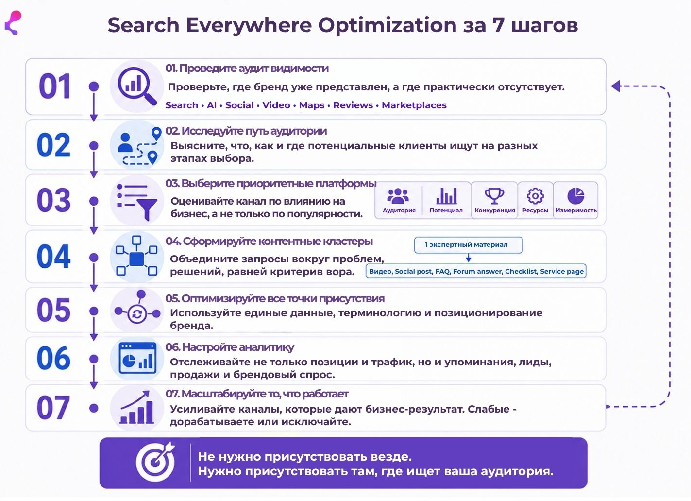 Пошаговый план внедрения Search Everywhere Optimization