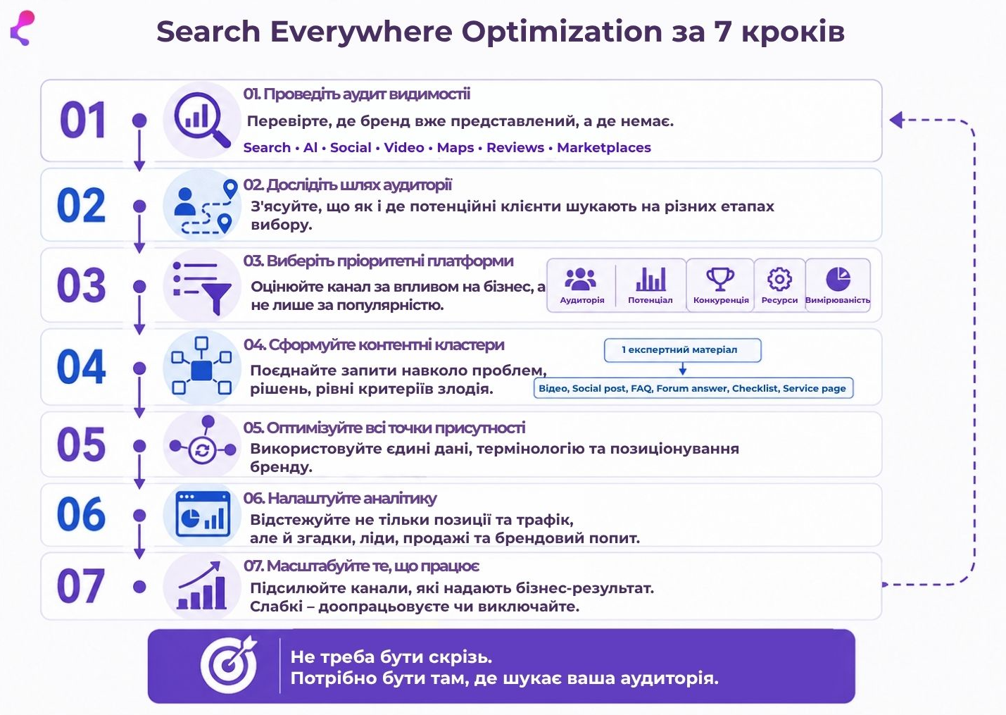 Покроковий план впровадження Search Everywhere Optimization