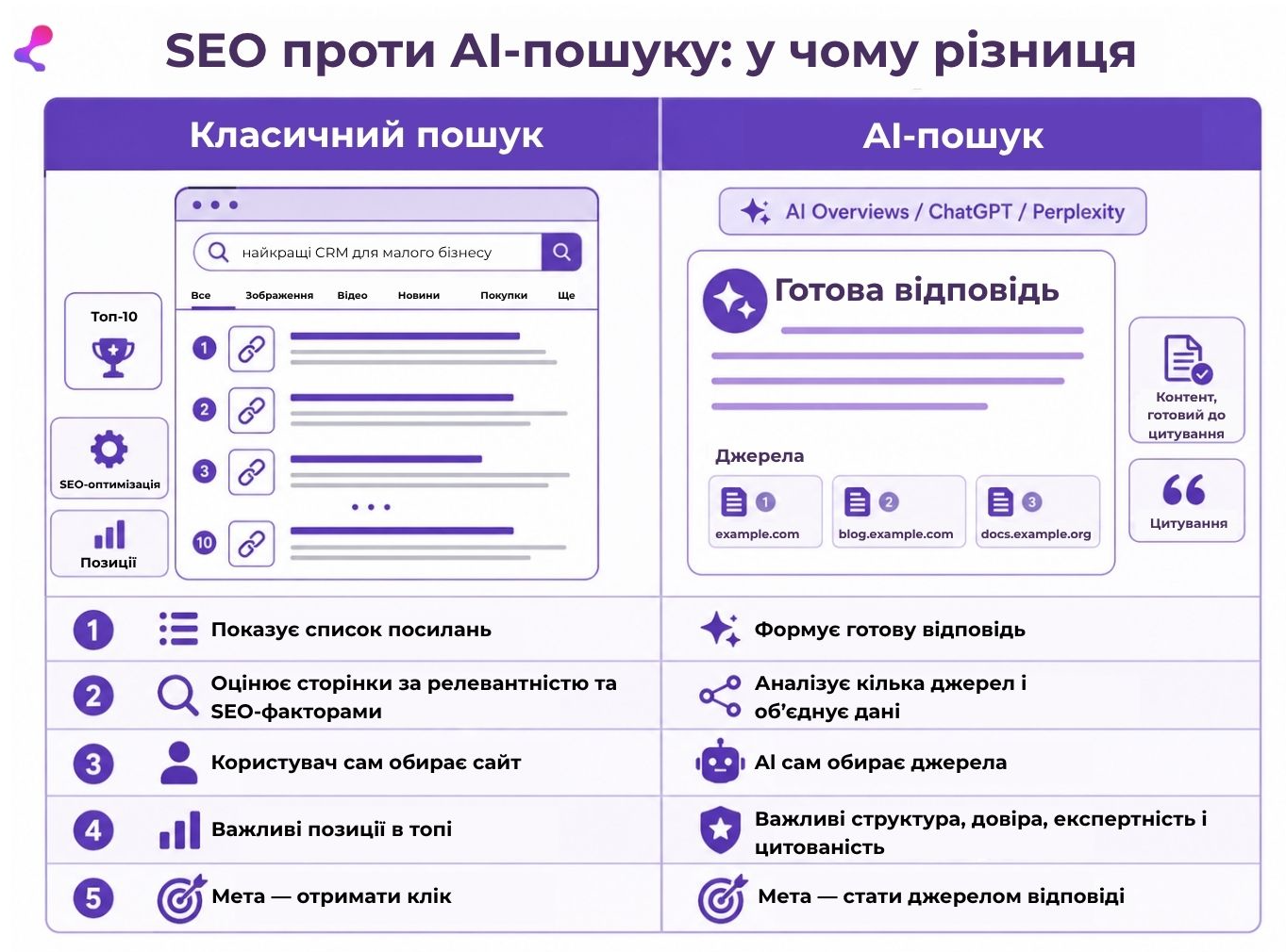 SEO проти Al-пошуку: у чому різниця