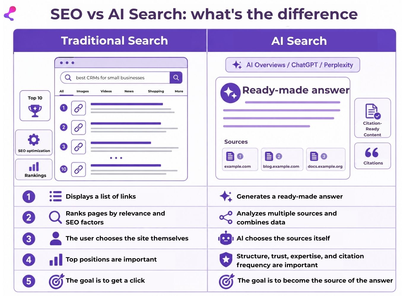 SEO vs Al Search: what's the difference