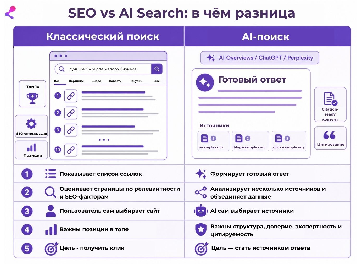 SEO vs Al Search: в чём разница