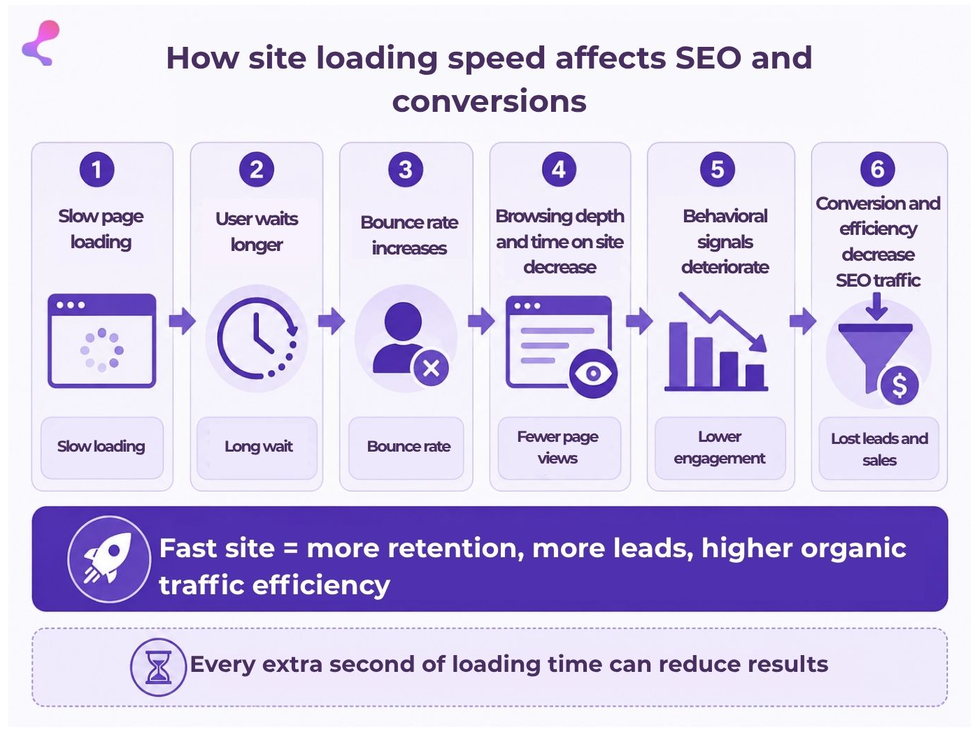 How website speed affects conversions and sales