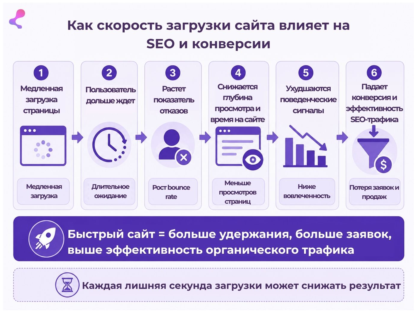 Как скорость сайта влияет на конверсии и продажи