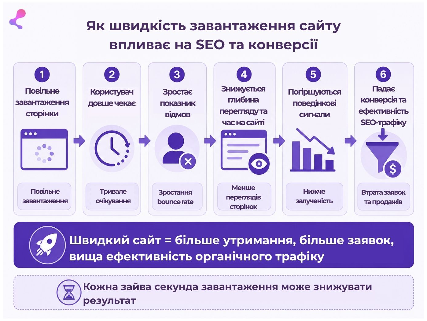 Як швидкість сайту впливає на конверсії та продажі