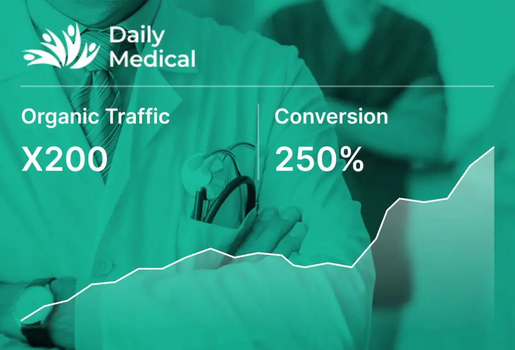 Зростання органіки у 200 разів і +250% конверсій для клініки Daily Medical