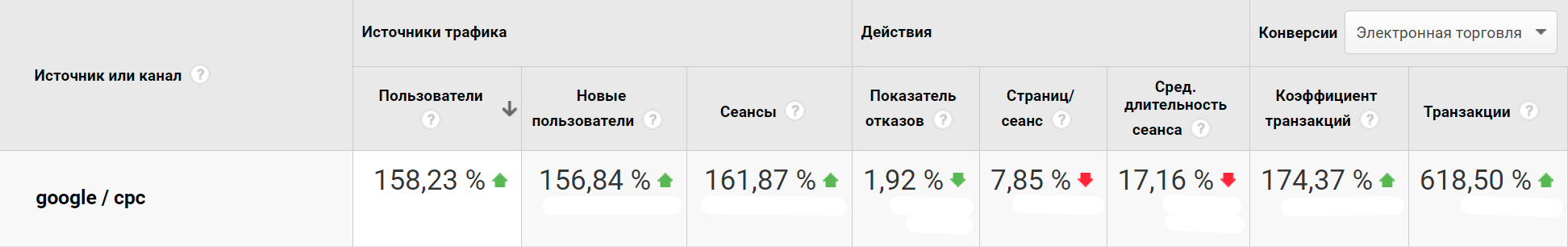 Результаты продвижения магазина стоматологического оборудования