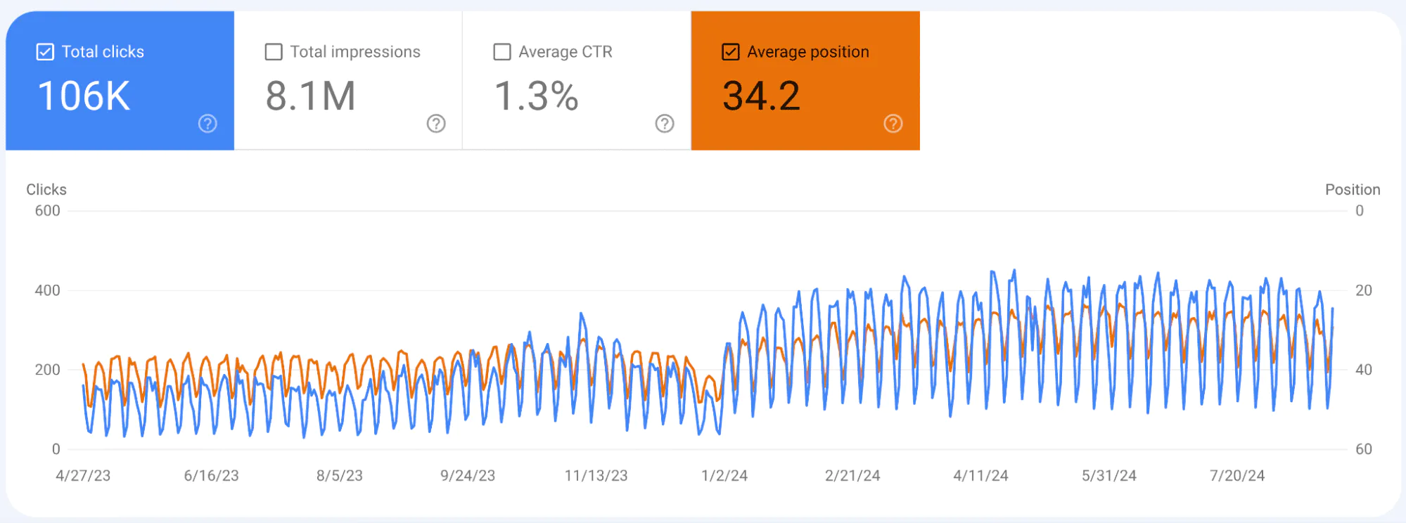 Дані з Google Search Console