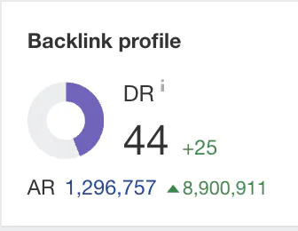 Domain Rating по Ahrefs