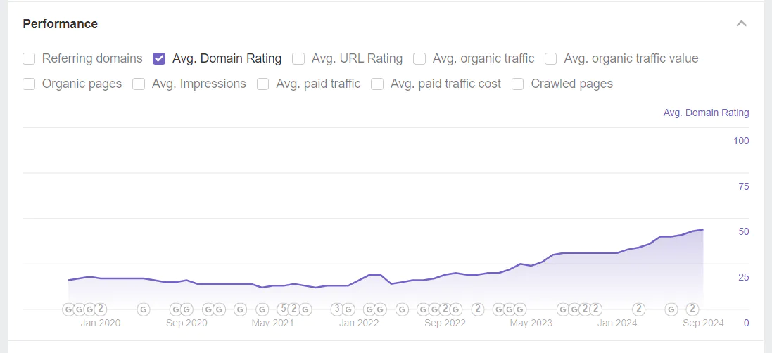 Domain Rating по Ahrefs